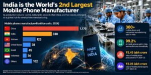 India’s Smartphone Manufacturing Boom